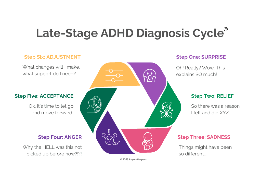 Late Stage ADHD Diagnosis Cycle Angela Raspass - Strategist & Self-leadership Mentor for Sparky-Brained & ADHD Women