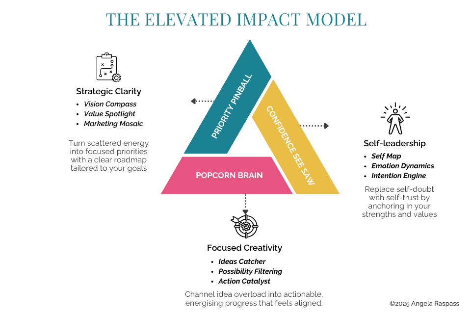 The Elevated Impact Model - Expanded © Angela Raspass 2025