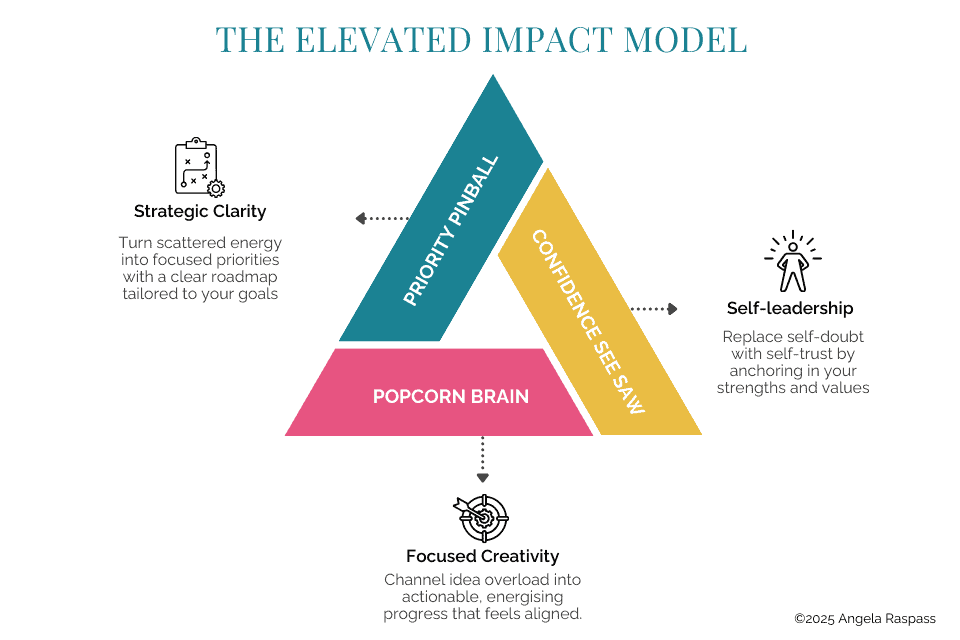 The Elevated Impact Model for ADHD Business Owners | © Angela Raspass 2025